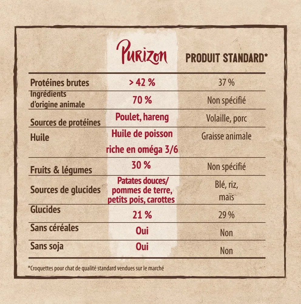 Tableau de composition des croquettes Purizon